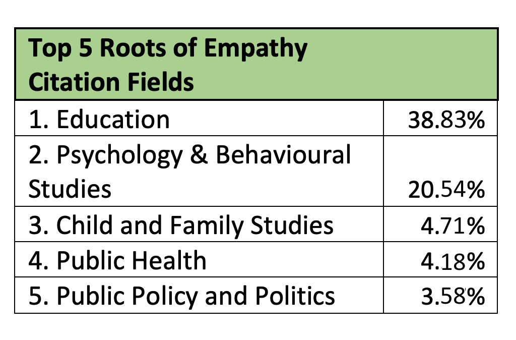 Top 5 fields for citations for Roots of Empathy